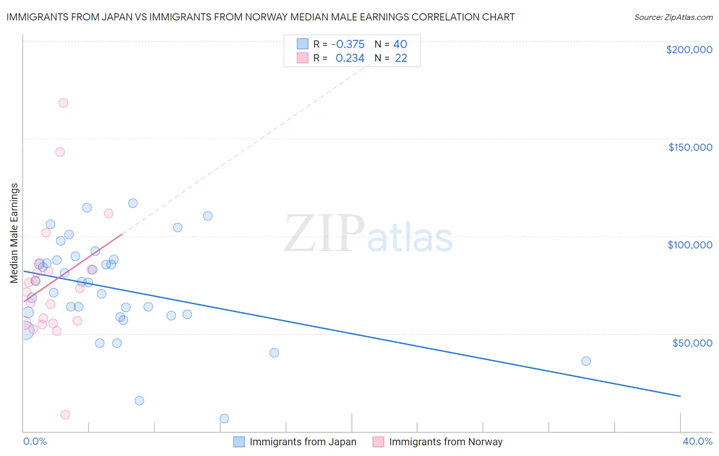 Immigrants from Japan vs Immigrants from Norway Median Male Earnings