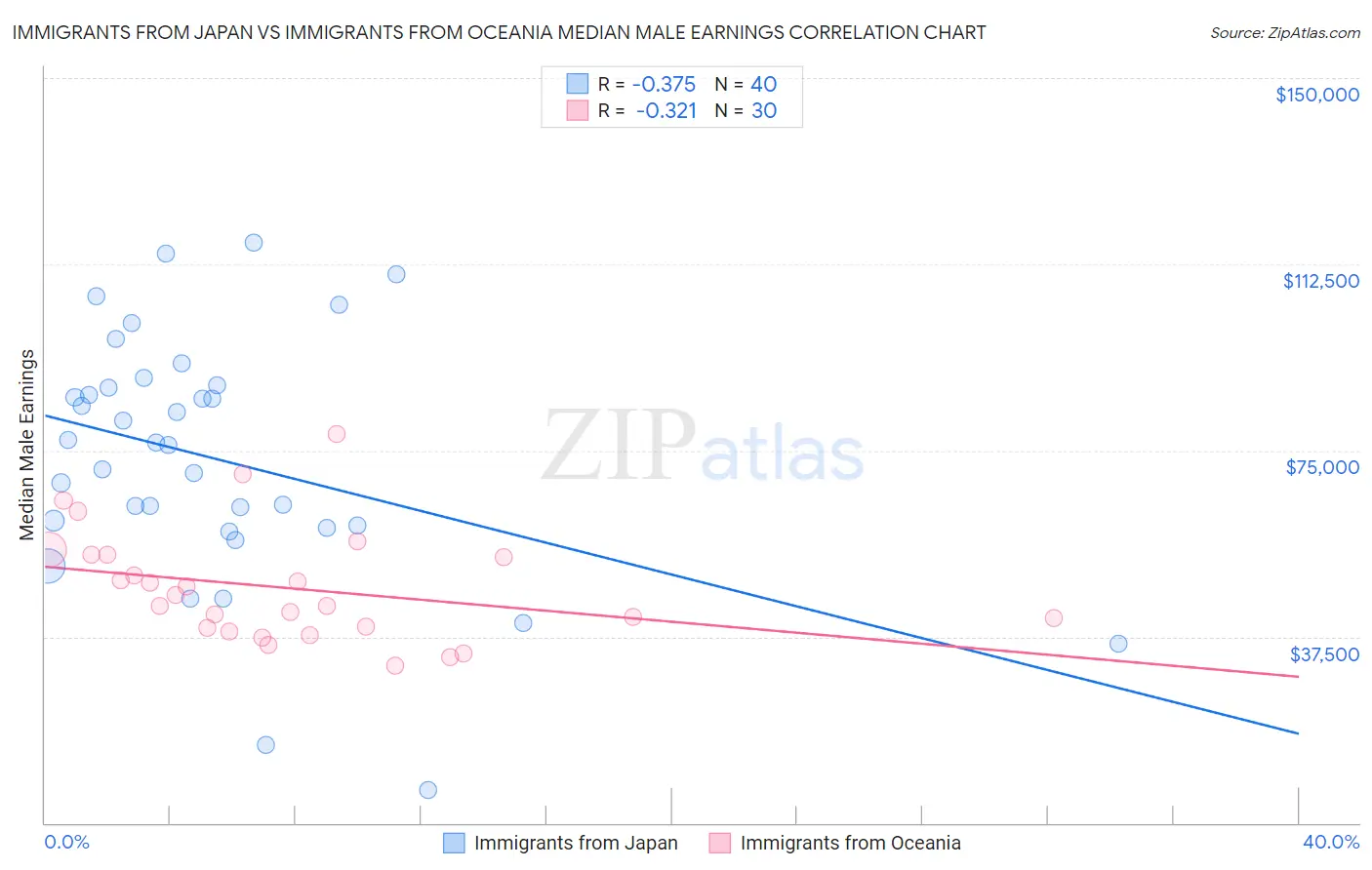 Immigrants from Japan vs Immigrants from Oceania Median Male Earnings