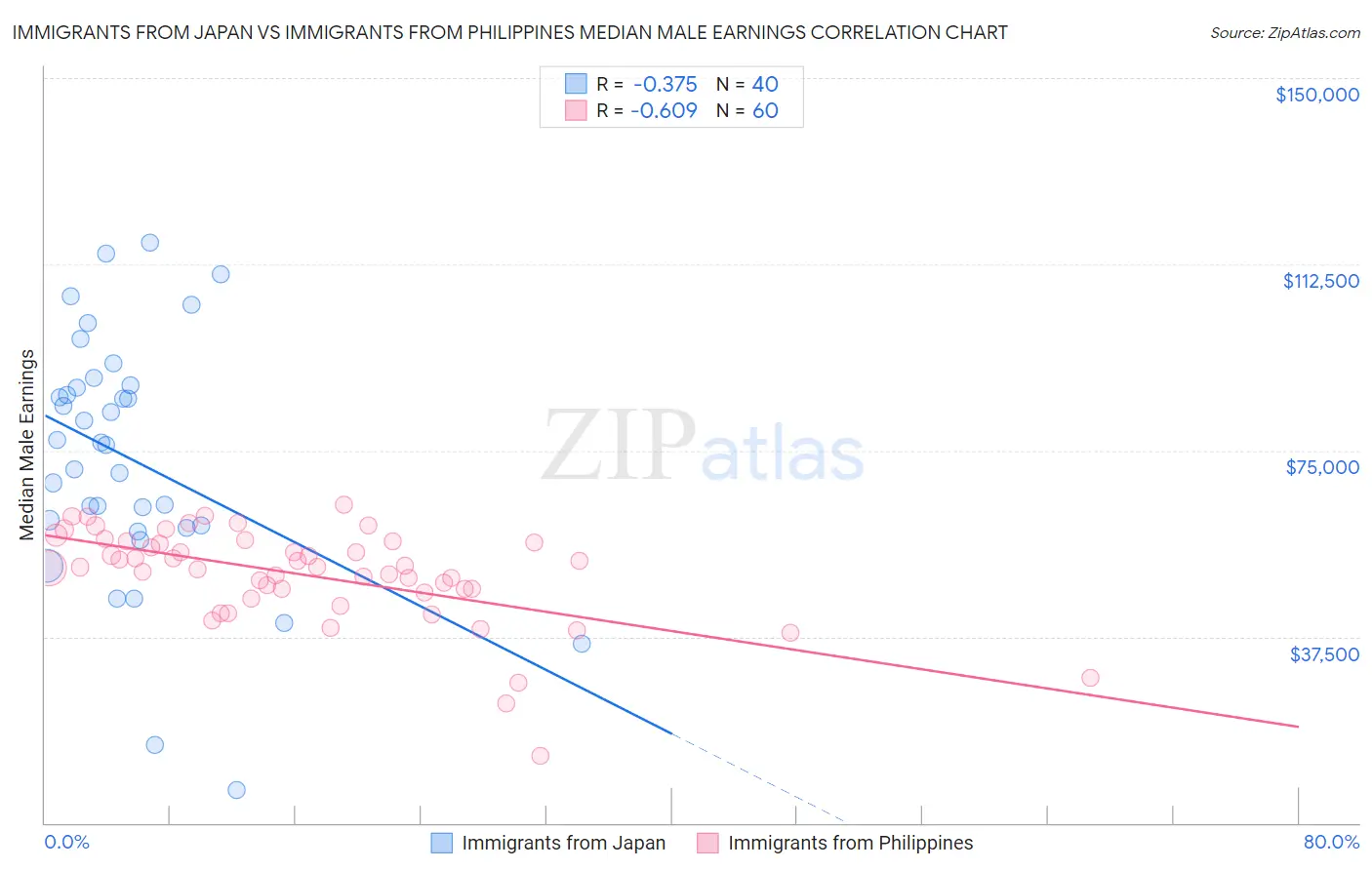 Immigrants from Japan vs Immigrants from Philippines Median Male Earnings