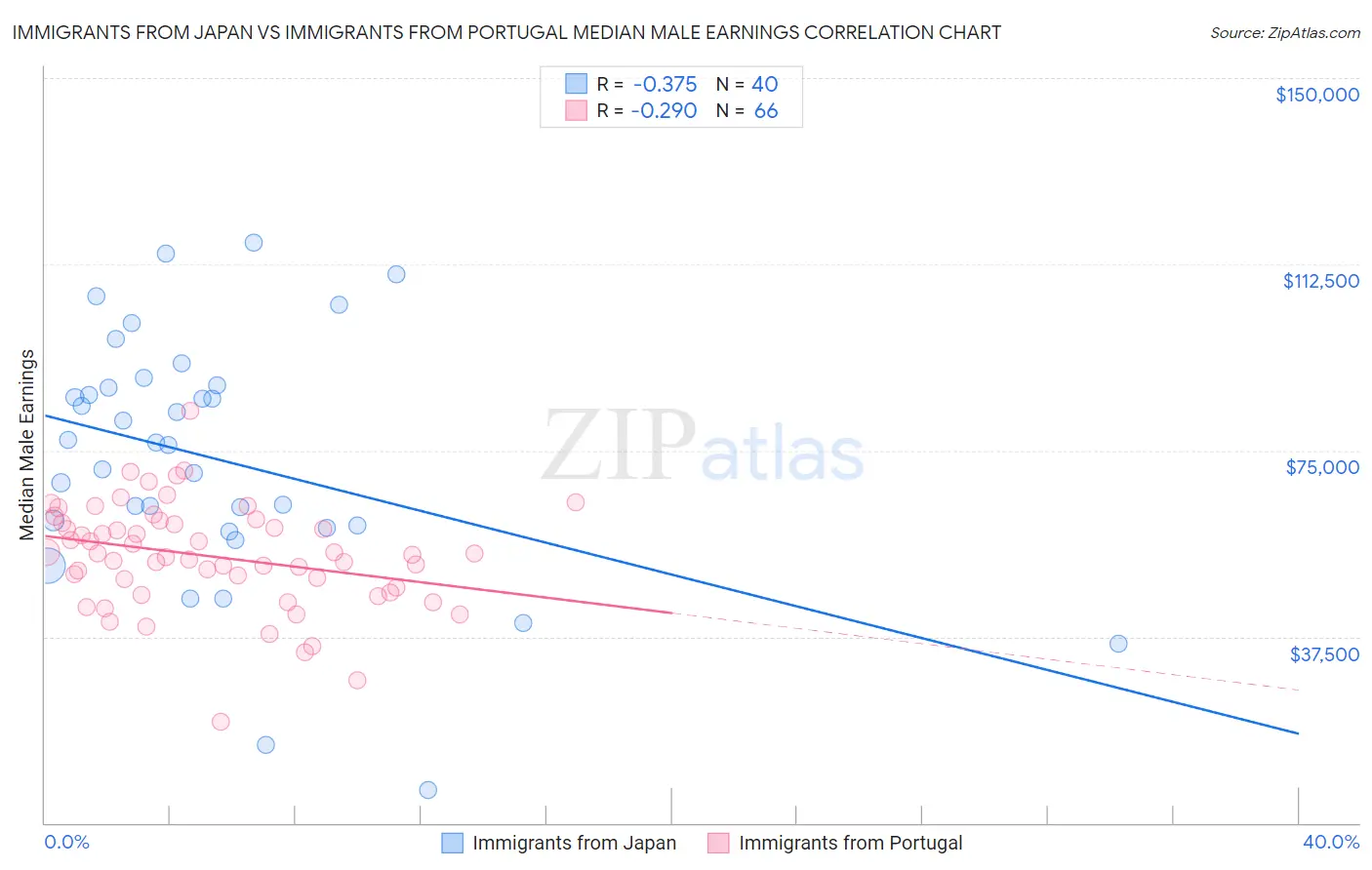 Immigrants from Japan vs Immigrants from Portugal Median Male Earnings