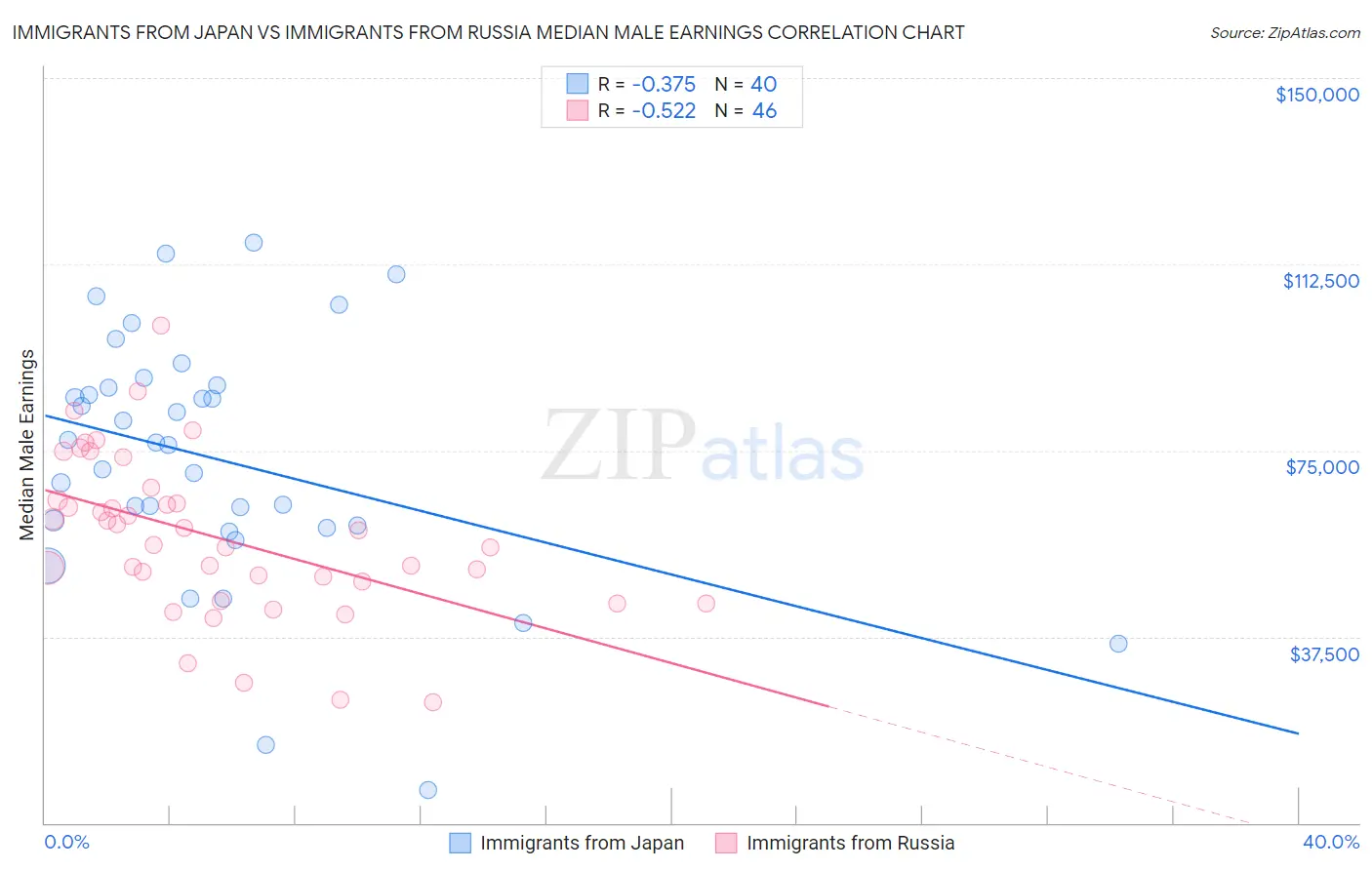 Immigrants from Japan vs Immigrants from Russia Median Male Earnings