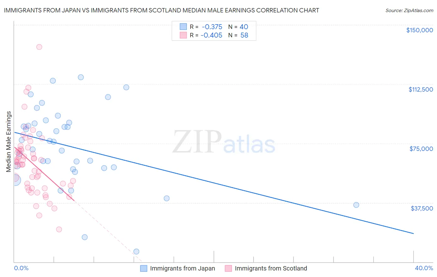 Immigrants from Japan vs Immigrants from Scotland Median Male Earnings