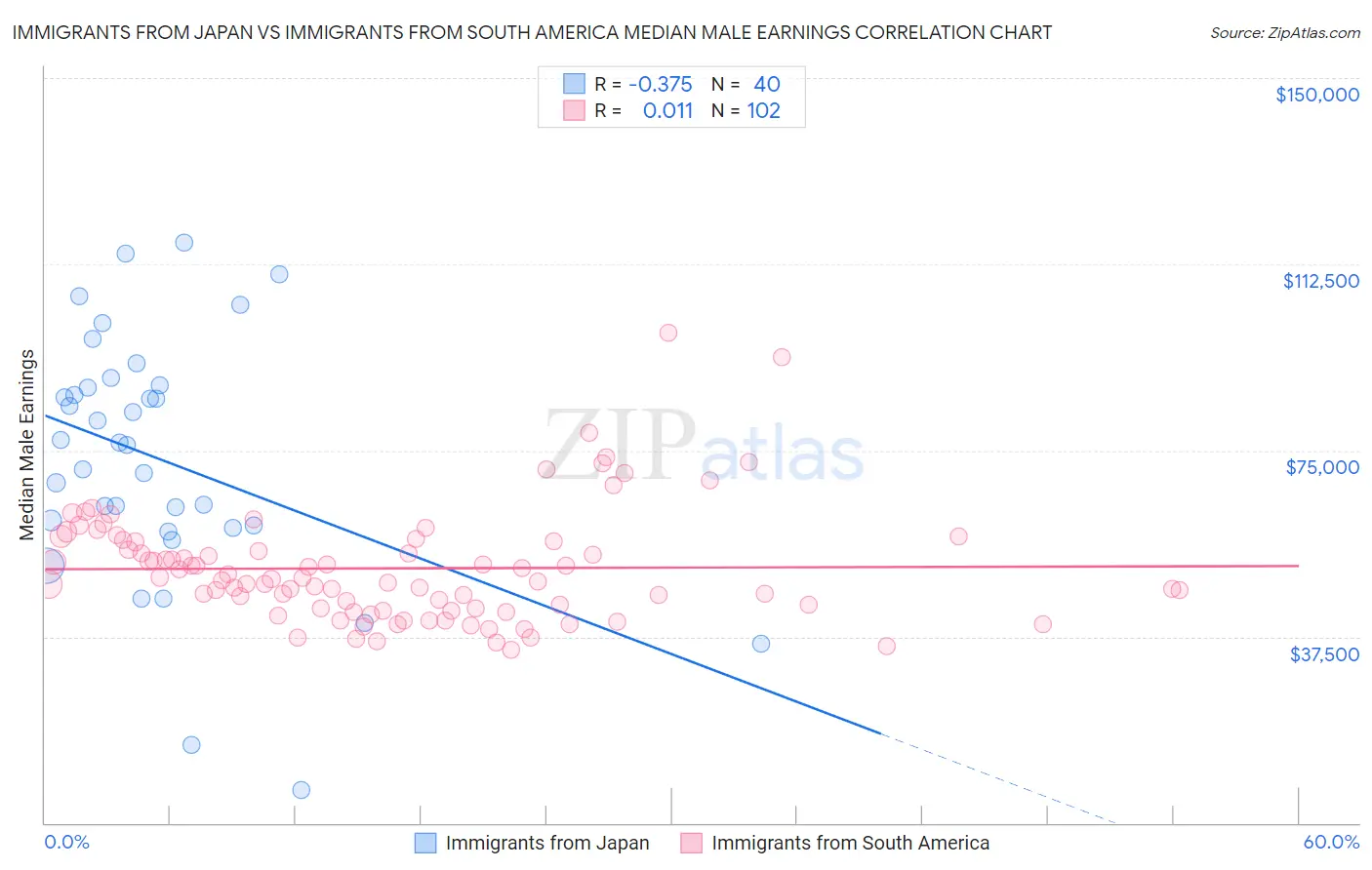 Immigrants from Japan vs Immigrants from South America Median Male Earnings