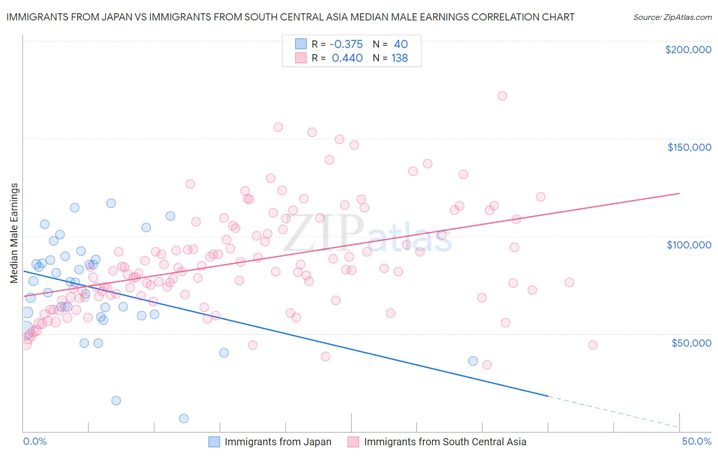 Immigrants from Japan vs Immigrants from South Central Asia Median Male Earnings