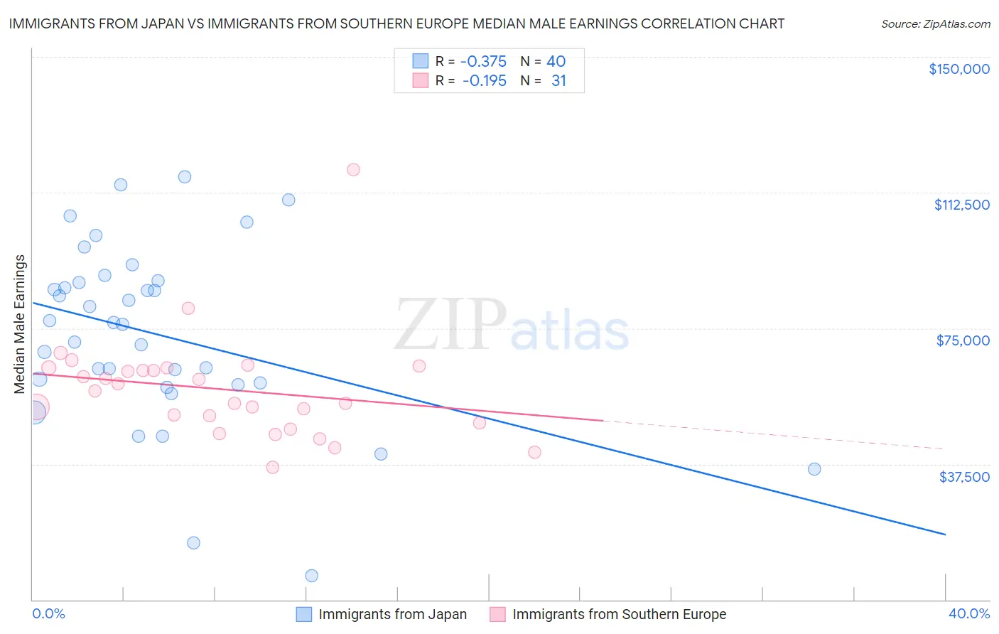 Immigrants from Japan vs Immigrants from Southern Europe Median Male Earnings