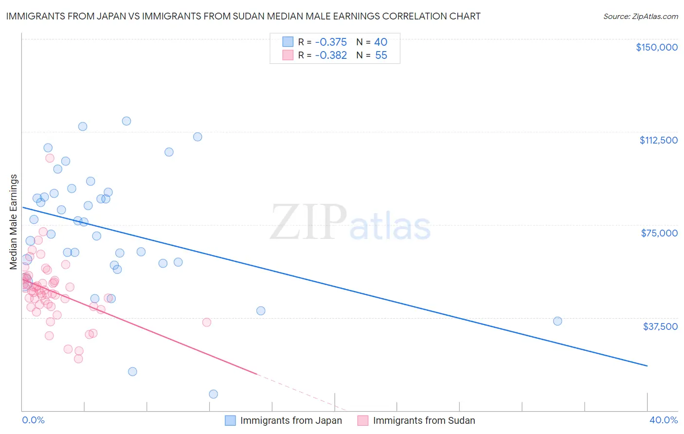 Immigrants from Japan vs Immigrants from Sudan Median Male Earnings