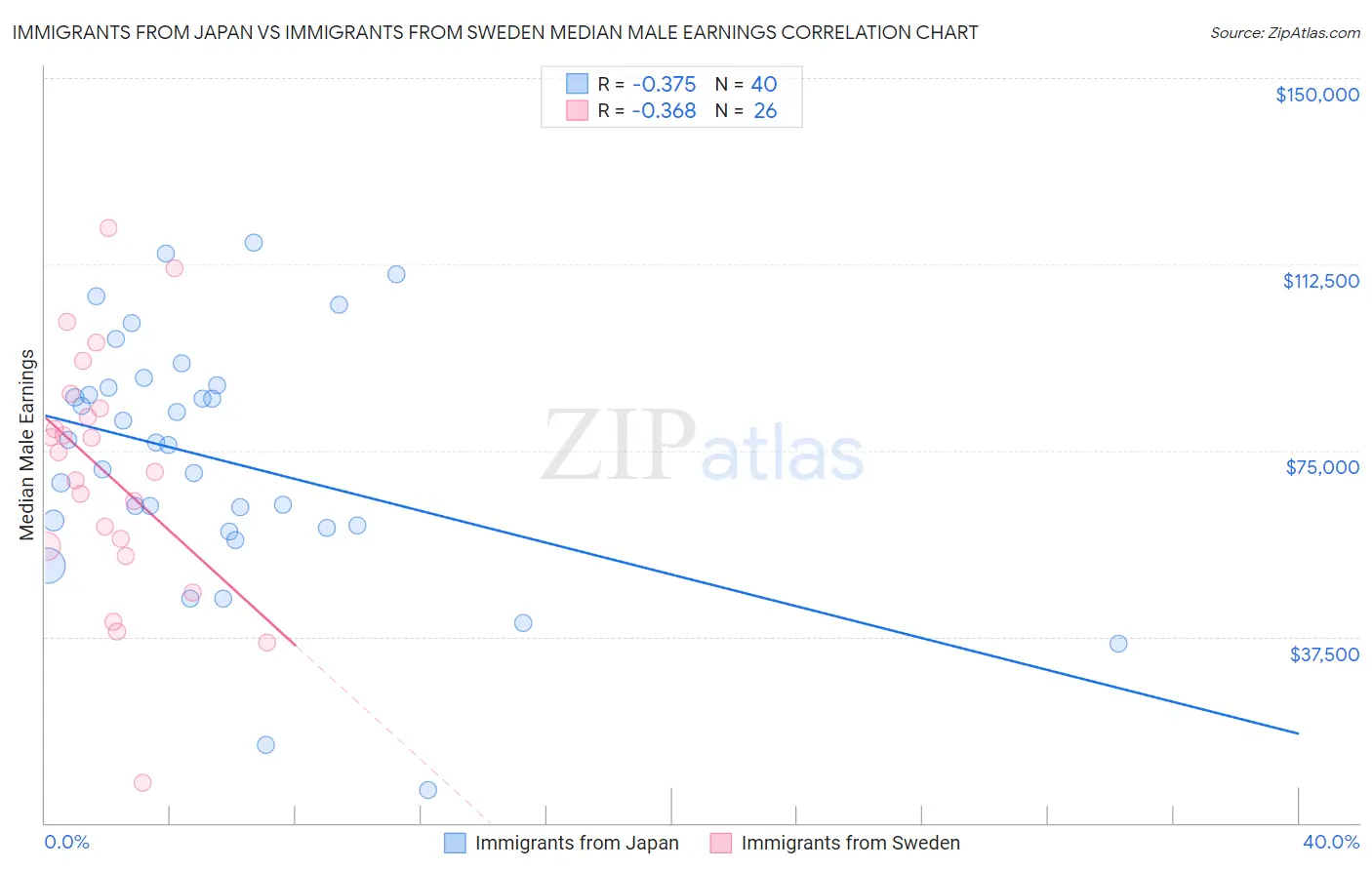 Immigrants from Japan vs Immigrants from Sweden Median Male Earnings