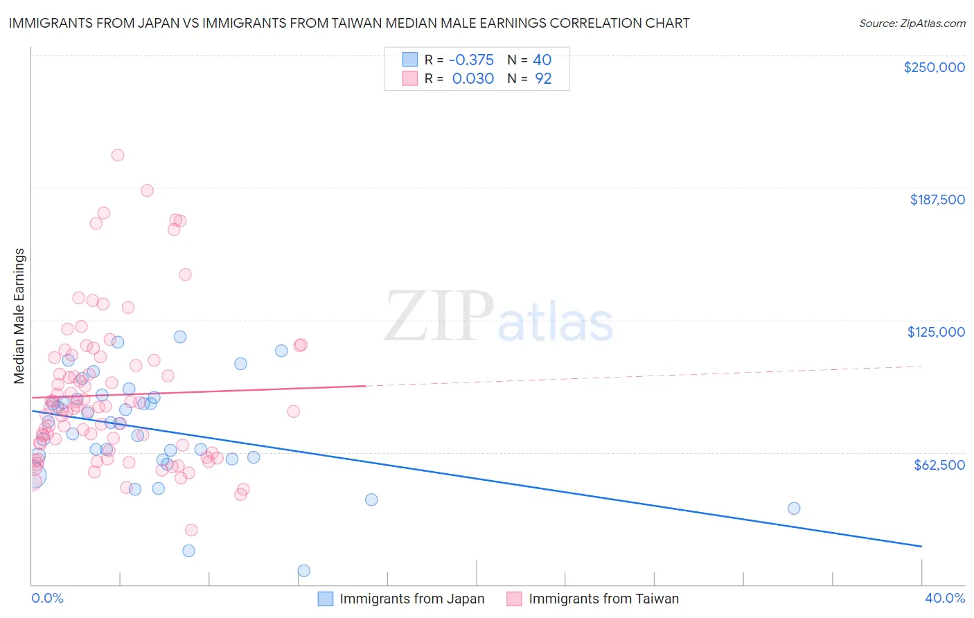 Immigrants from Japan vs Immigrants from Taiwan Median Male Earnings