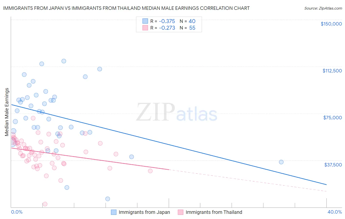 Immigrants from Japan vs Immigrants from Thailand Median Male Earnings