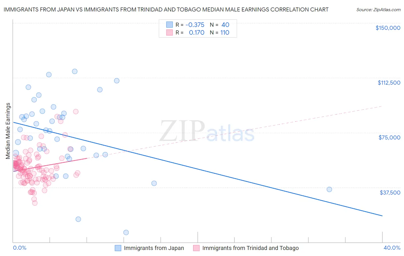 Immigrants from Japan vs Immigrants from Trinidad and Tobago Median Male Earnings