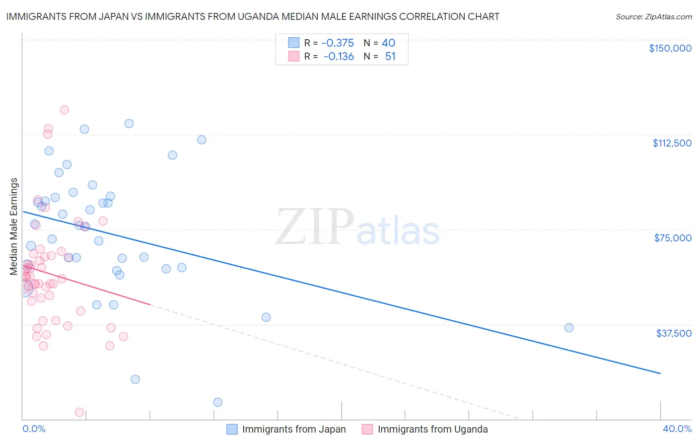 Immigrants from Japan vs Immigrants from Uganda Median Male Earnings