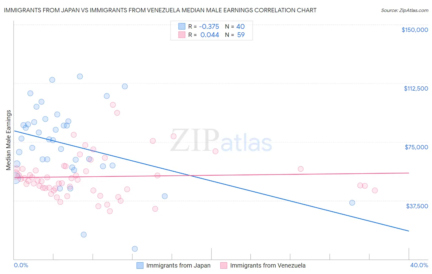 Immigrants from Japan vs Immigrants from Venezuela Median Male Earnings