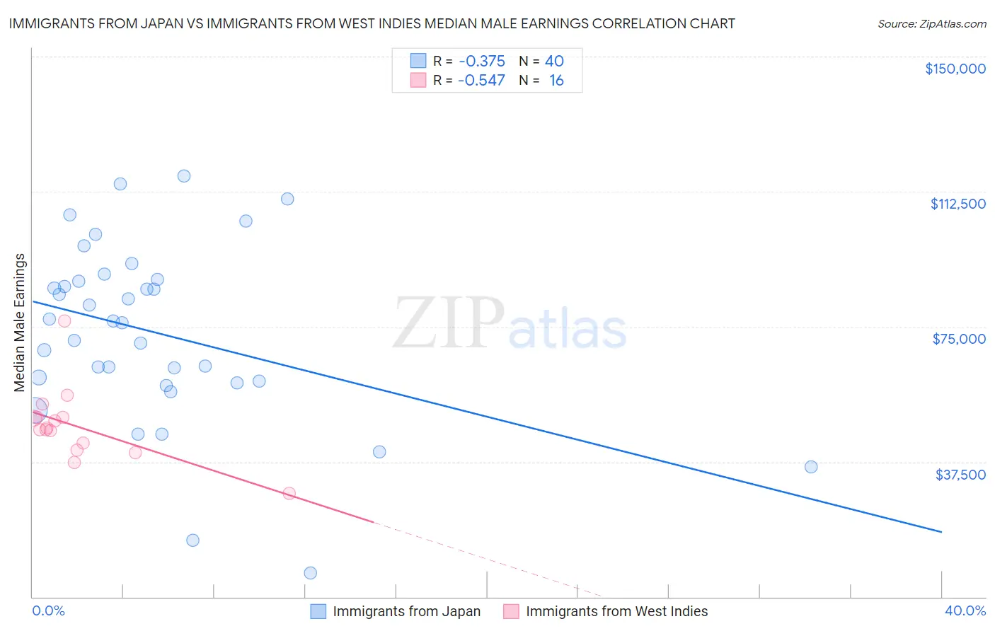 Immigrants from Japan vs Immigrants from West Indies Median Male Earnings