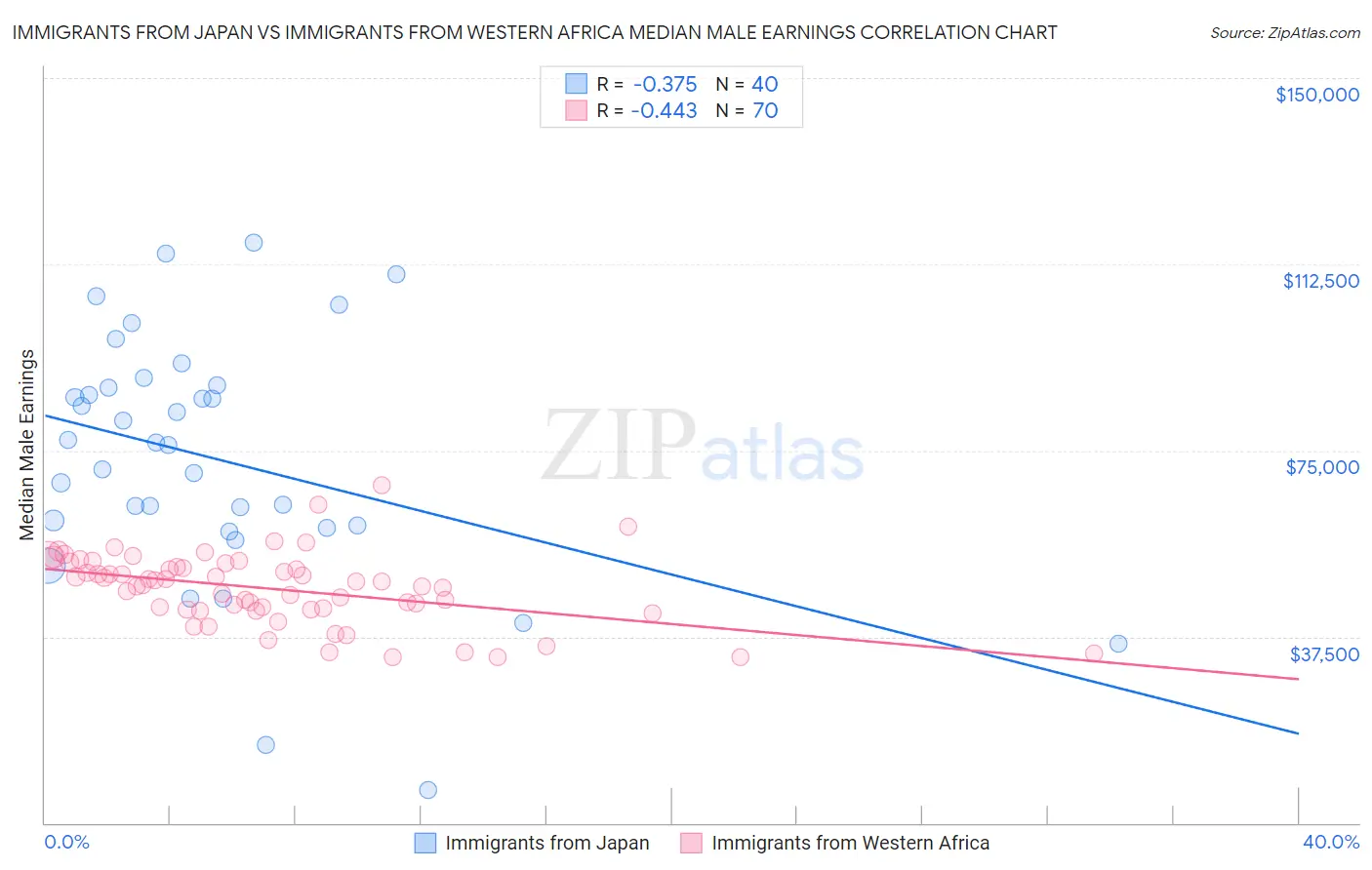 Immigrants from Japan vs Immigrants from Western Africa Median Male Earnings
