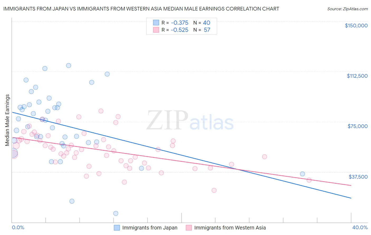 Immigrants from Japan vs Immigrants from Western Asia Median Male Earnings