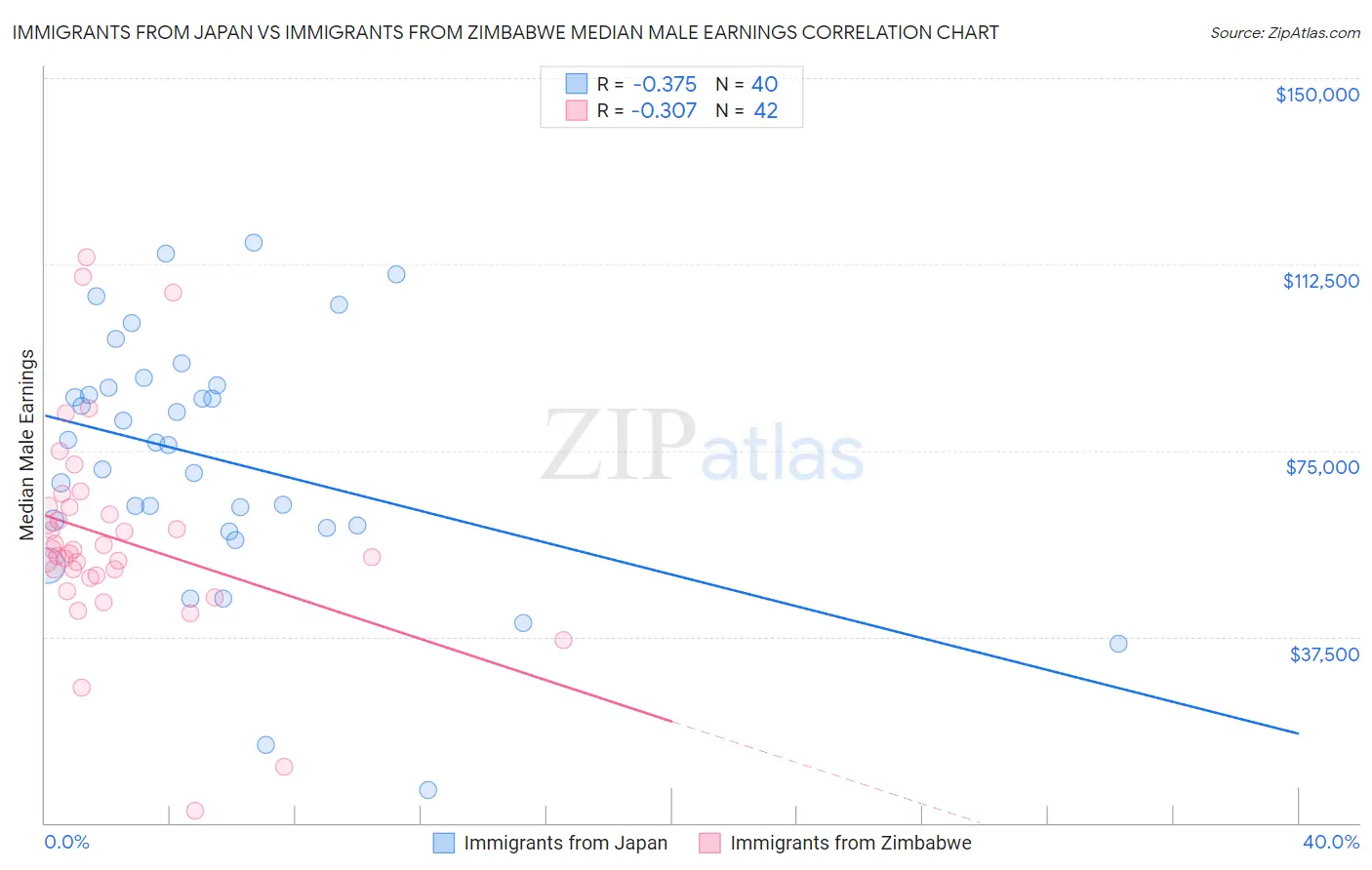 Immigrants from Japan vs Immigrants from Zimbabwe Median Male Earnings
