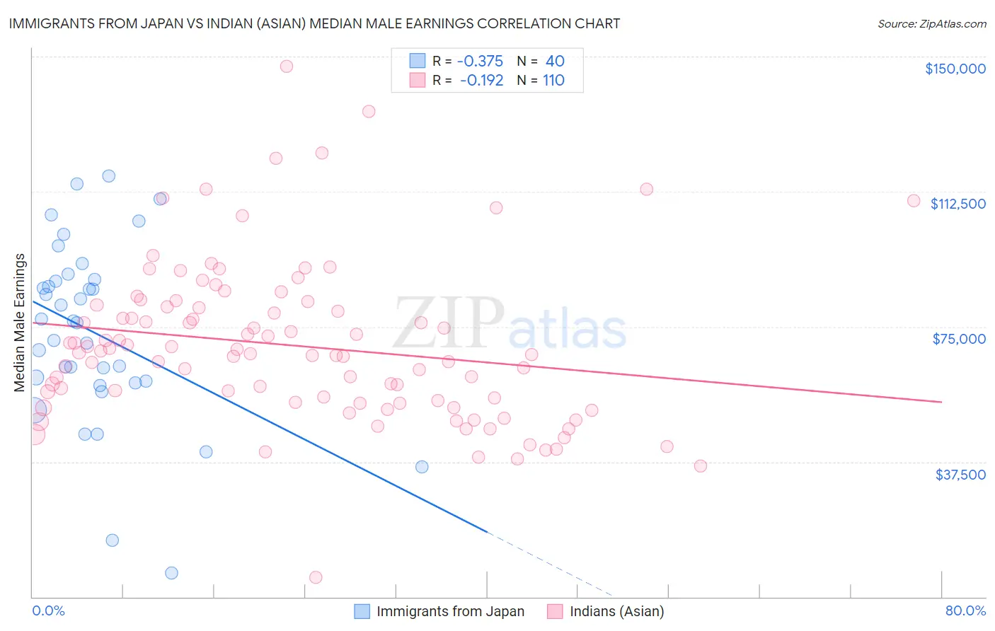 Immigrants from Japan vs Indian (Asian) Median Male Earnings