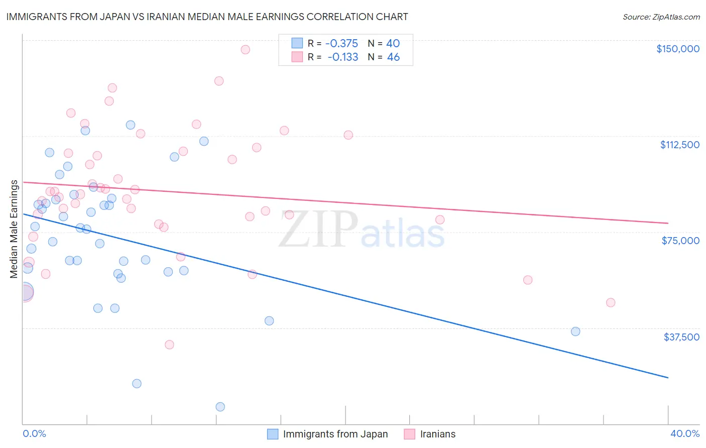 Immigrants from Japan vs Iranian Median Male Earnings