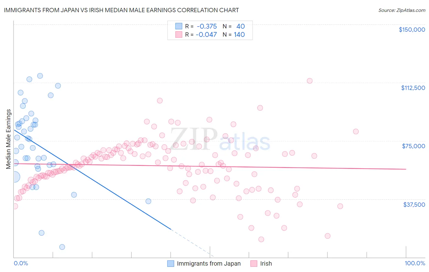 Immigrants from Japan vs Irish Median Male Earnings