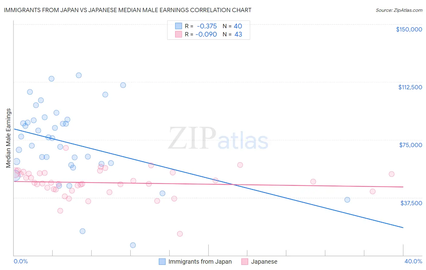 Immigrants from Japan vs Japanese Median Male Earnings