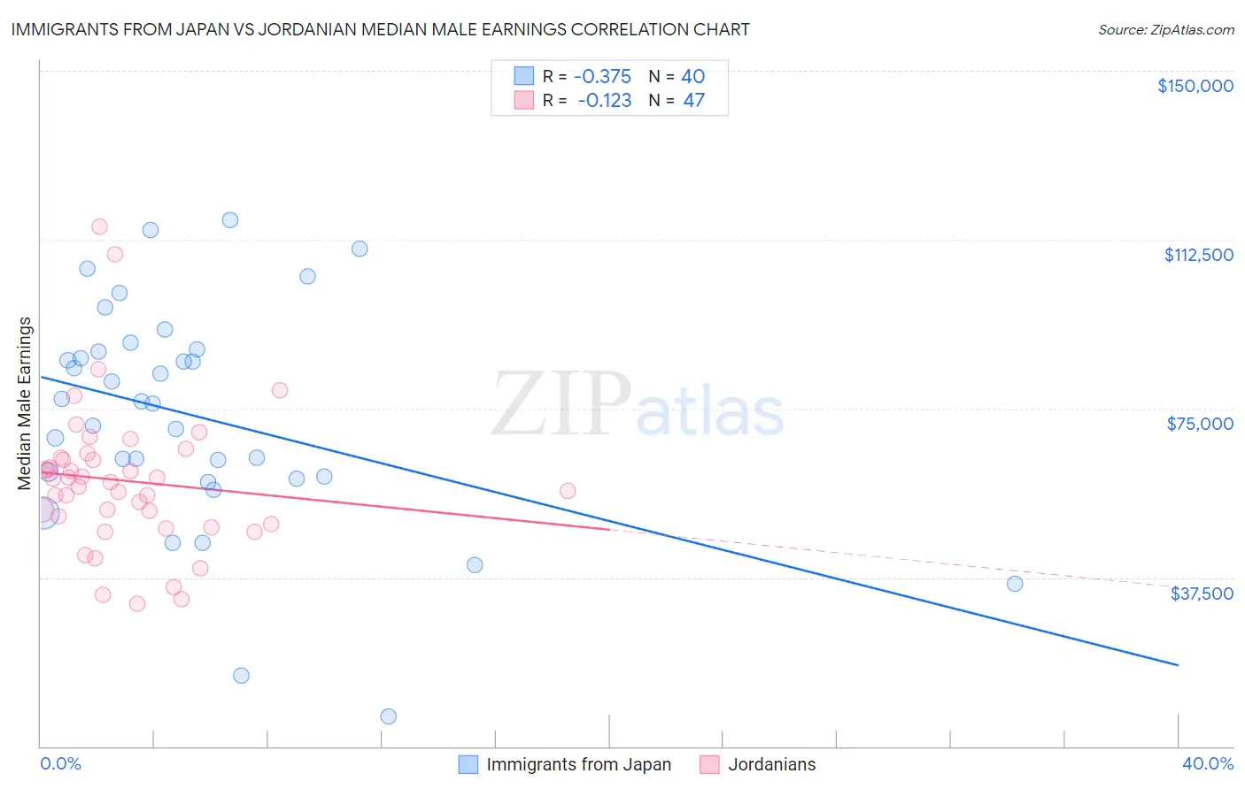 Immigrants from Japan vs Jordanian Median Male Earnings