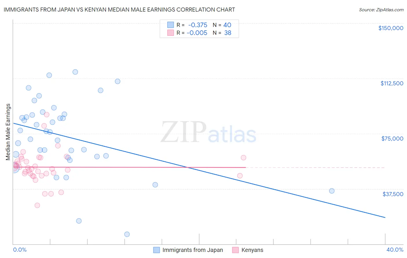 Immigrants from Japan vs Kenyan Median Male Earnings