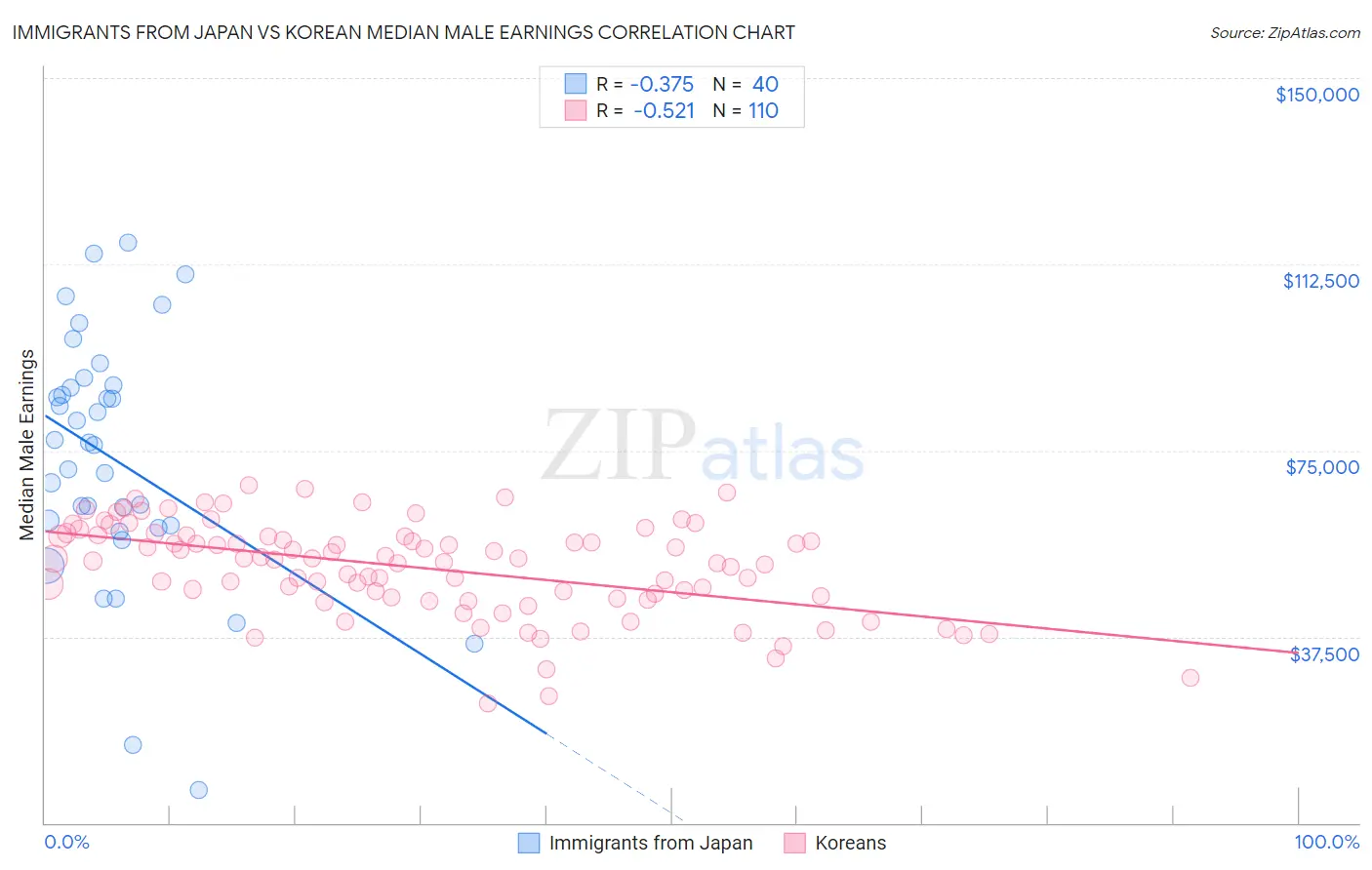 Immigrants from Japan vs Korean Median Male Earnings