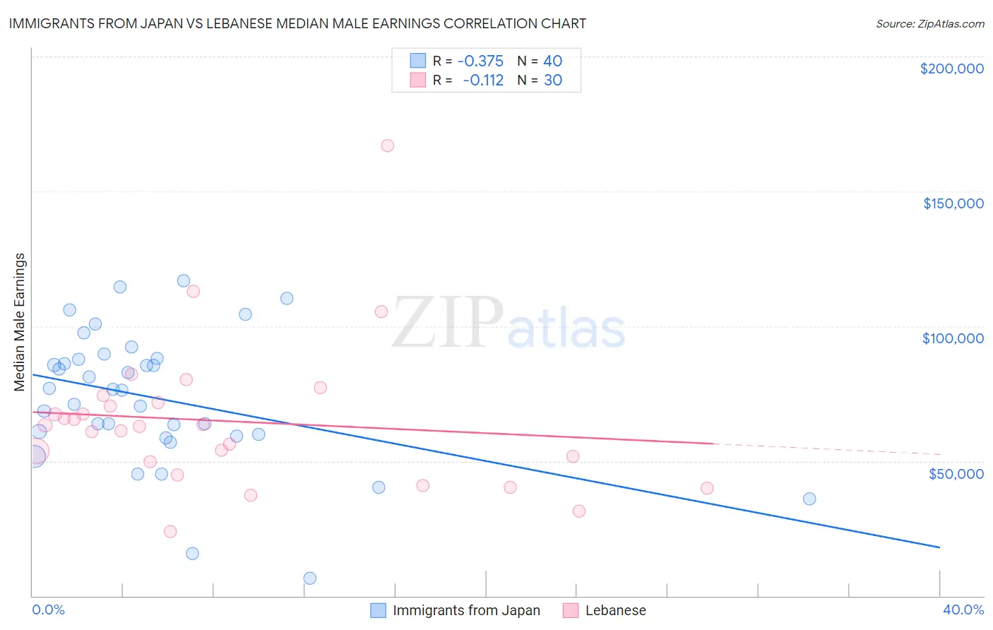 Immigrants from Japan vs Lebanese Median Male Earnings