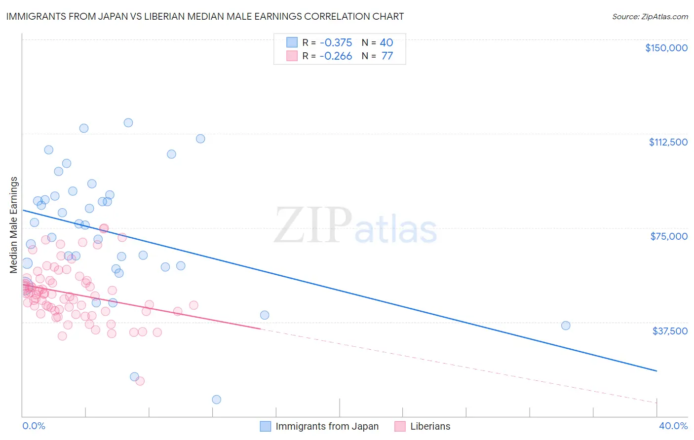 Immigrants from Japan vs Liberian Median Male Earnings