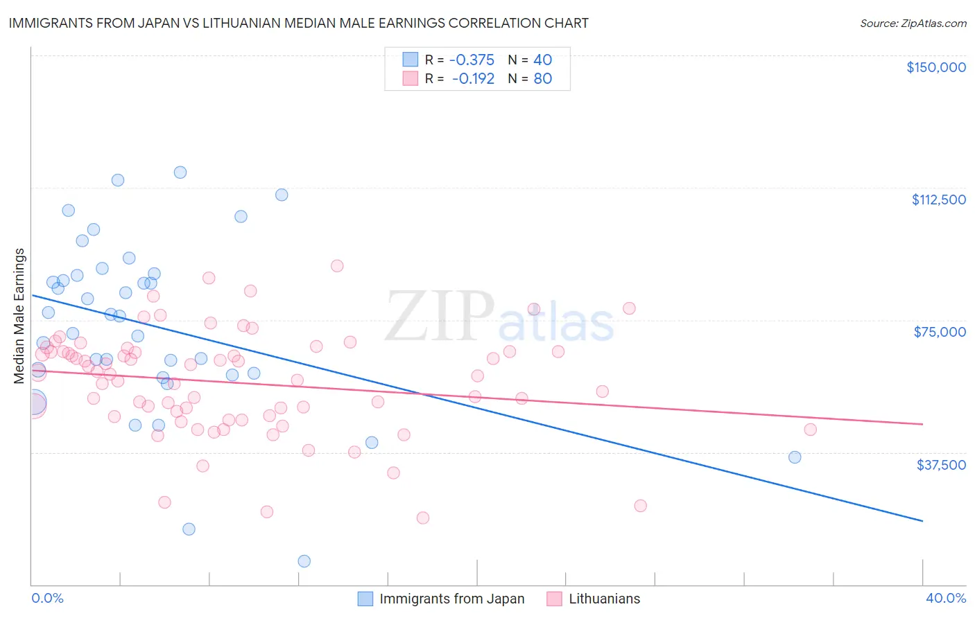 Immigrants from Japan vs Lithuanian Median Male Earnings