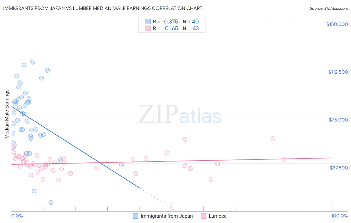 Immigrants from Japan vs Lumbee Median Male Earnings