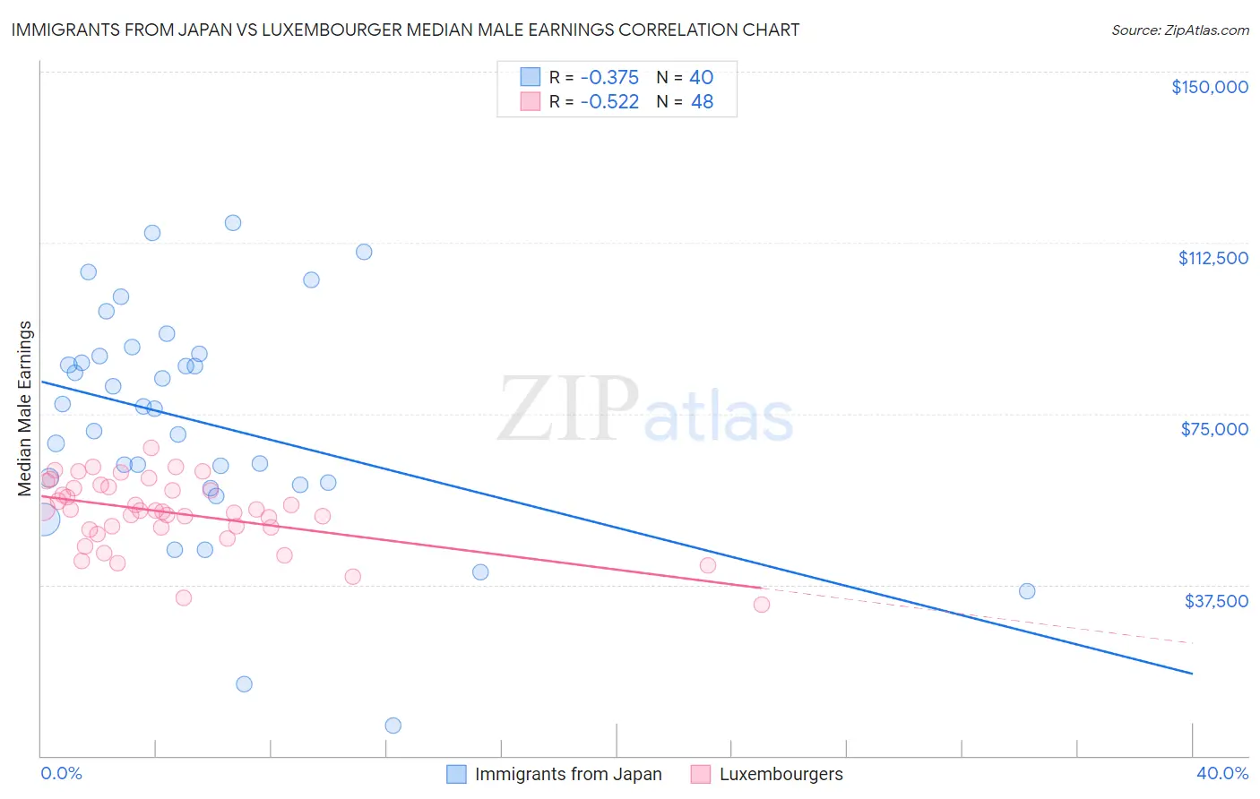 Immigrants from Japan vs Luxembourger Median Male Earnings