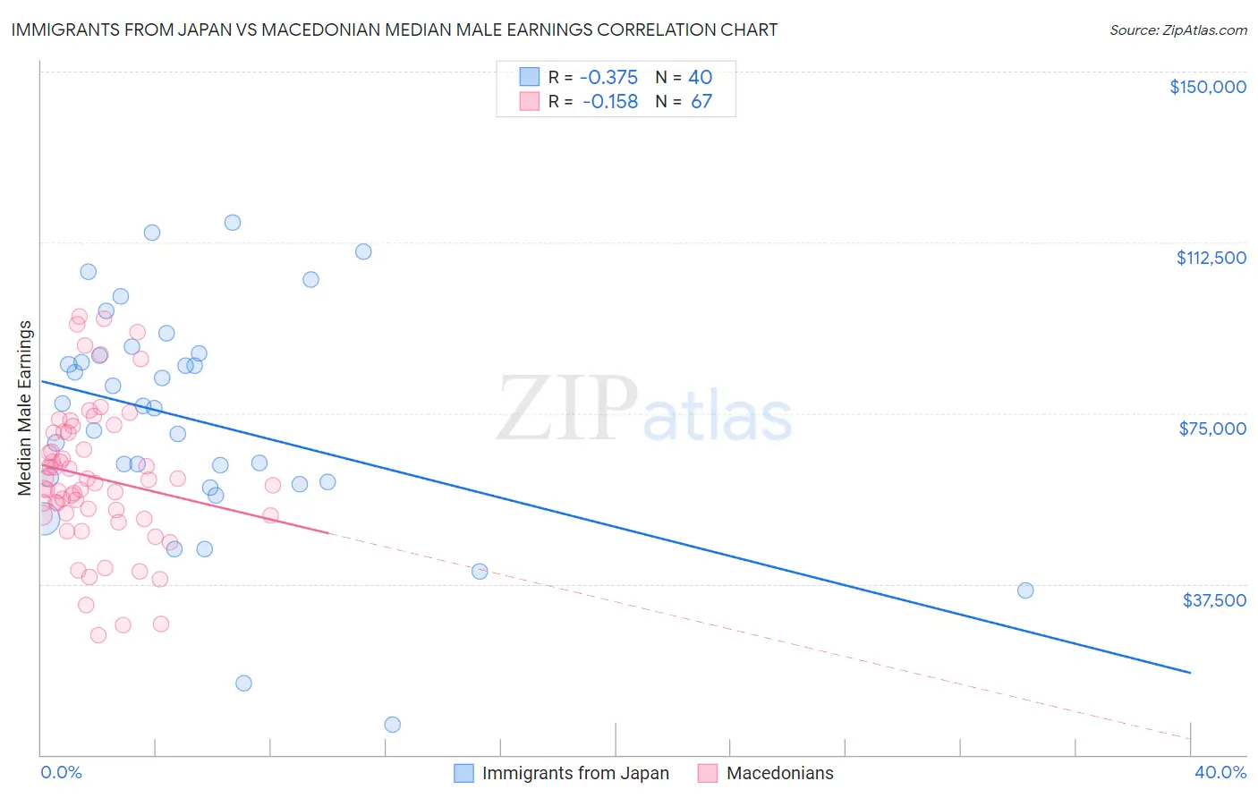 Immigrants from Japan vs Macedonian Median Male Earnings