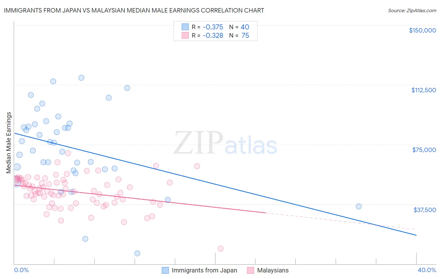 Immigrants from Japan vs Malaysian Median Male Earnings