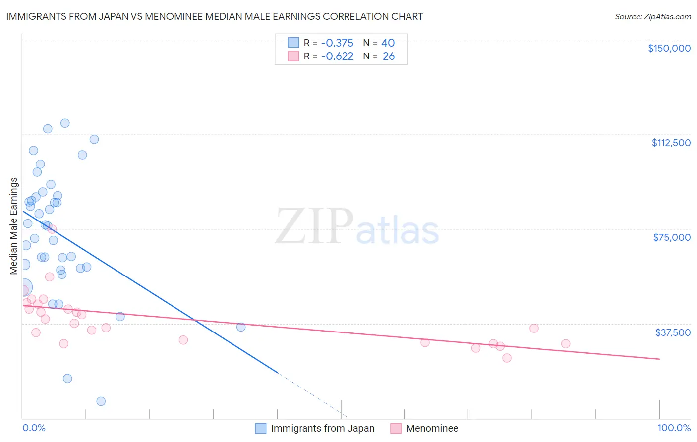 Immigrants from Japan vs Menominee Median Male Earnings