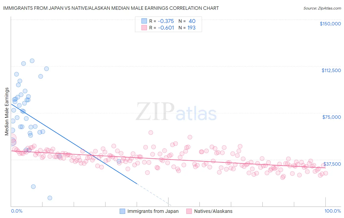 Immigrants from Japan vs Native/Alaskan Median Male Earnings