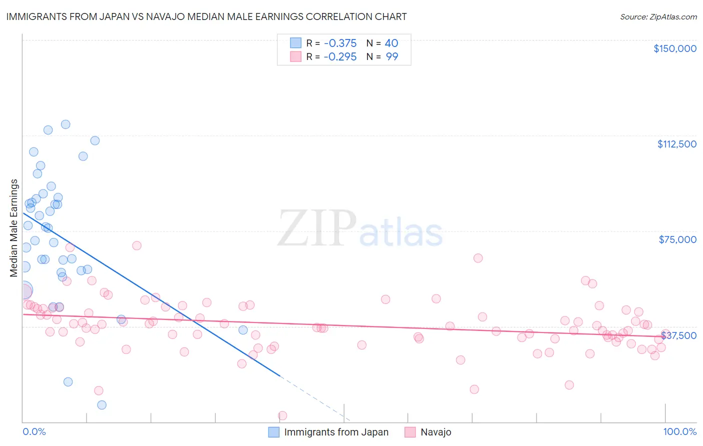 Immigrants from Japan vs Navajo Median Male Earnings