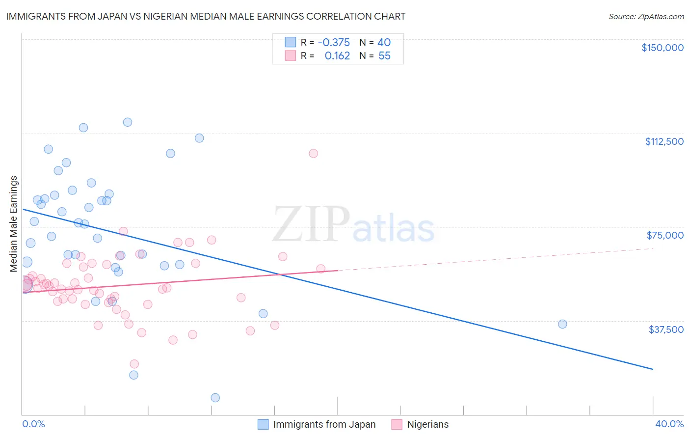 Immigrants from Japan vs Nigerian Median Male Earnings