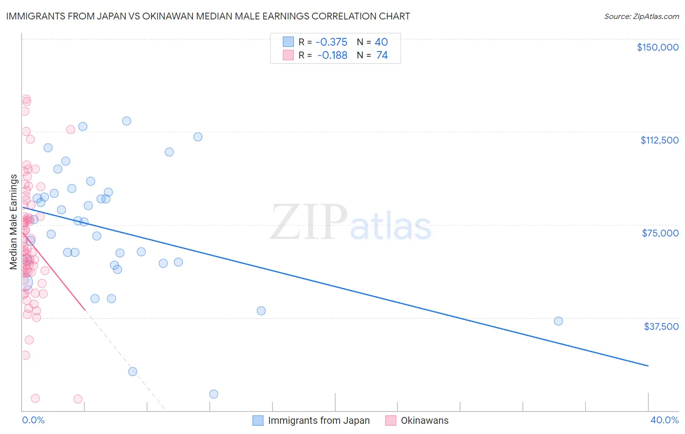 Immigrants from Japan vs Okinawan Median Male Earnings