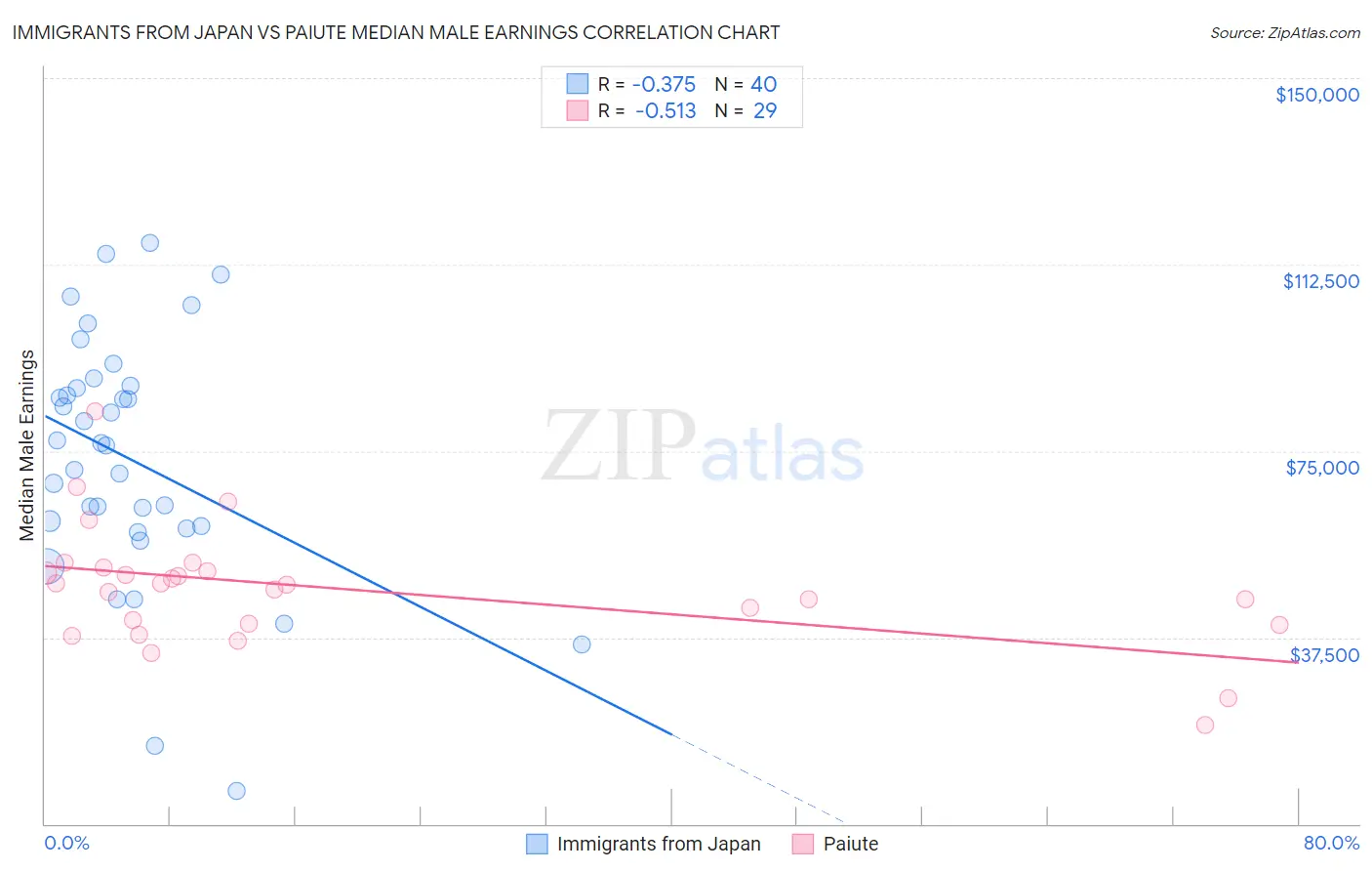Immigrants from Japan vs Paiute Median Male Earnings
