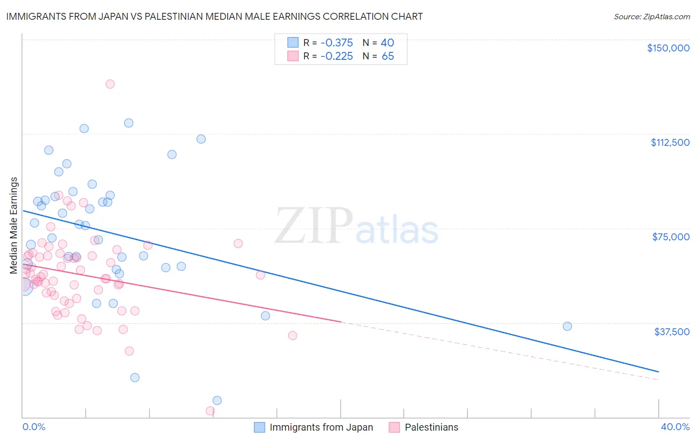Immigrants from Japan vs Palestinian Median Male Earnings
