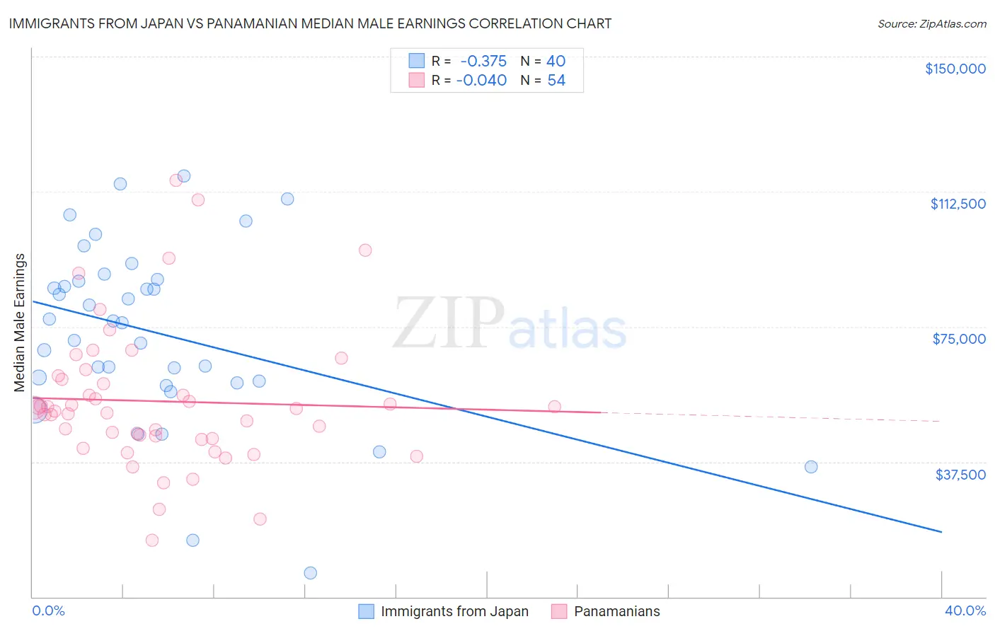 Immigrants from Japan vs Panamanian Median Male Earnings