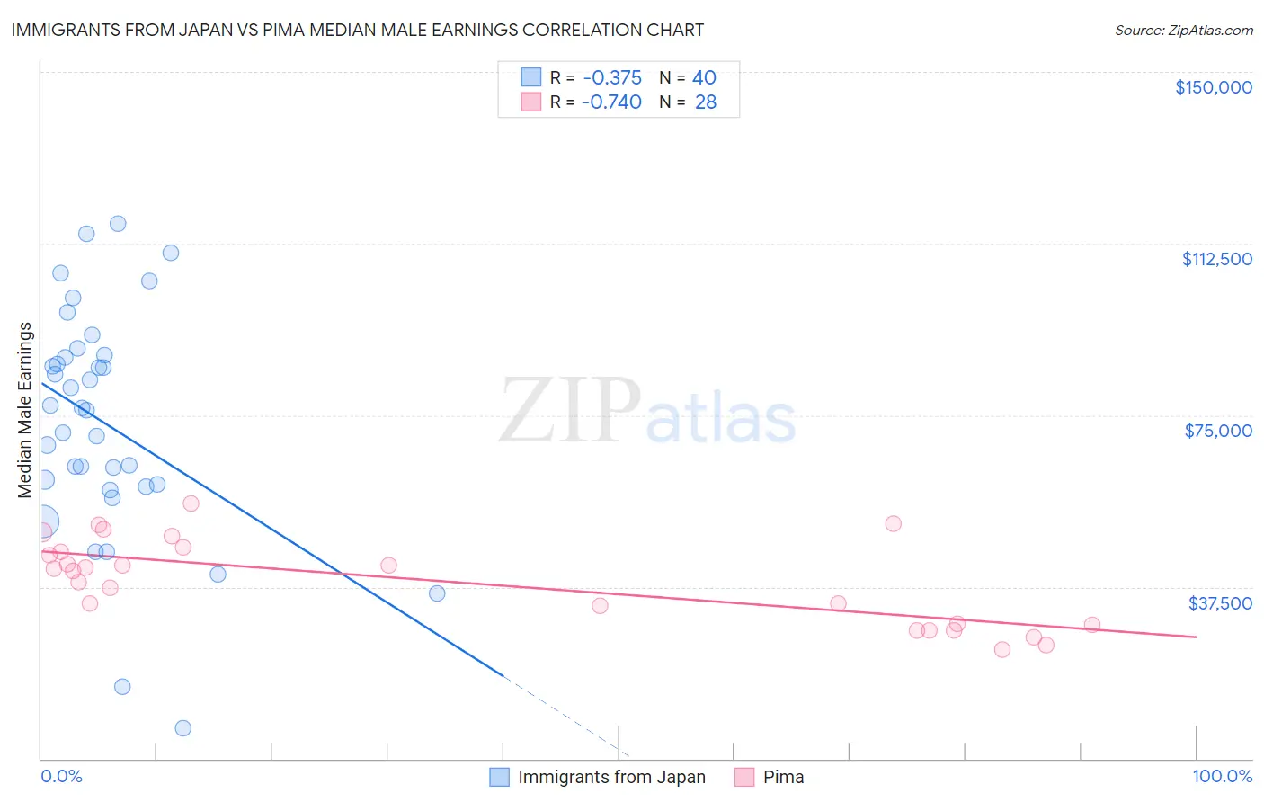 Immigrants from Japan vs Pima Median Male Earnings