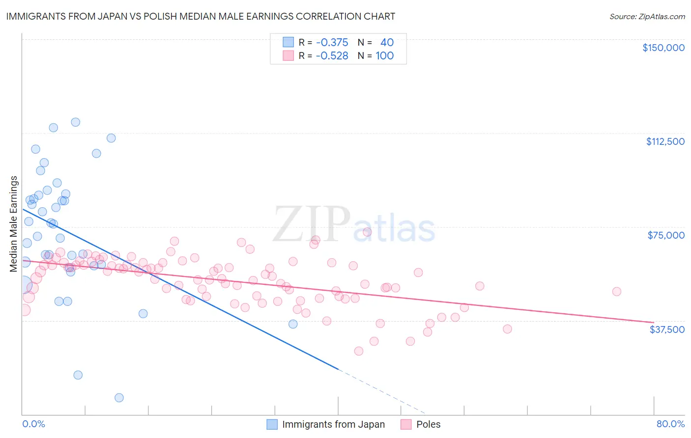 Immigrants from Japan vs Polish Median Male Earnings