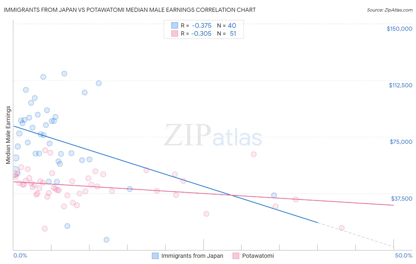 Immigrants from Japan vs Potawatomi Median Male Earnings