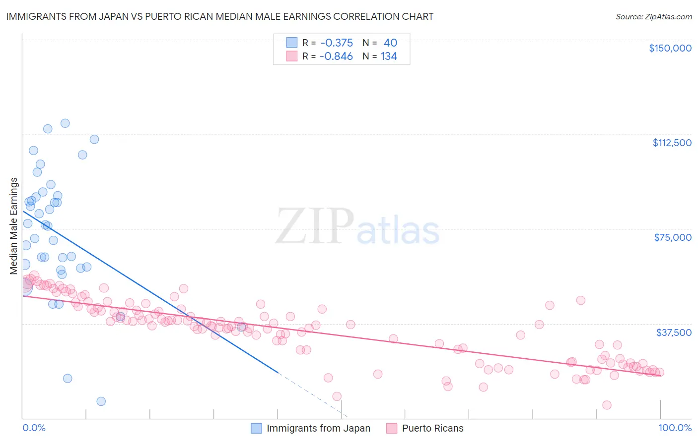 Immigrants from Japan vs Puerto Rican Median Male Earnings