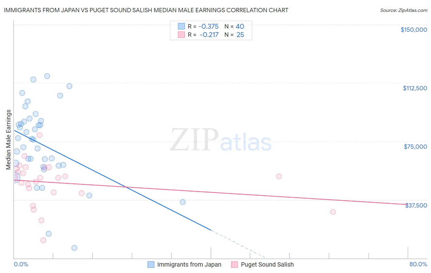 Immigrants from Japan vs Puget Sound Salish Median Male Earnings