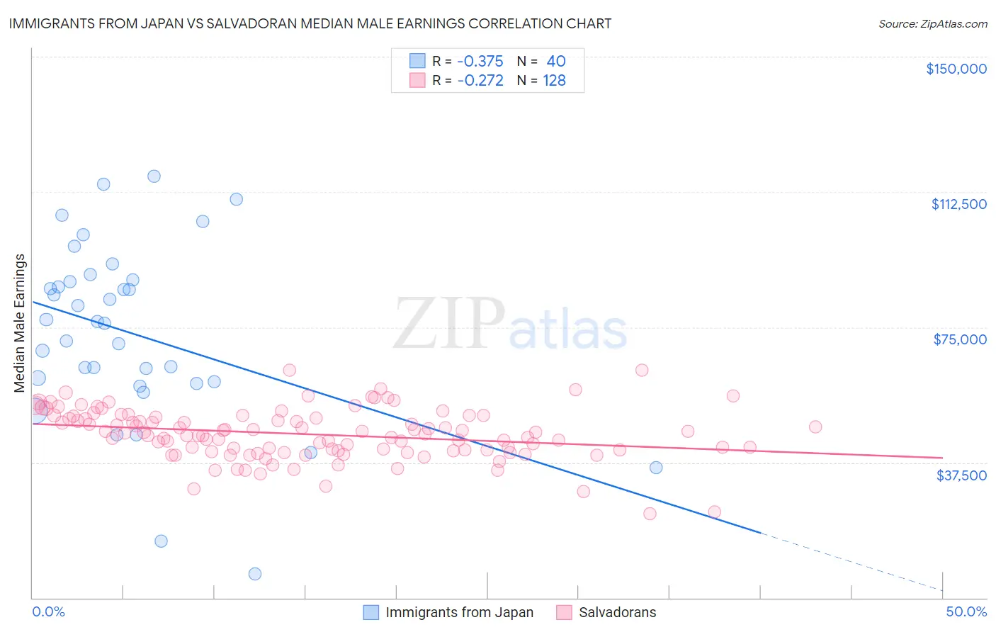Immigrants from Japan vs Salvadoran Median Male Earnings