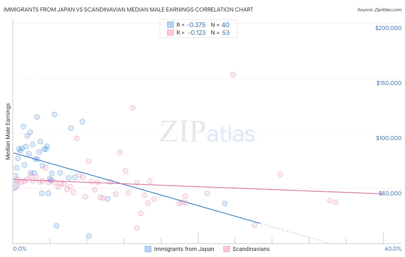 Immigrants from Japan vs Scandinavian Median Male Earnings