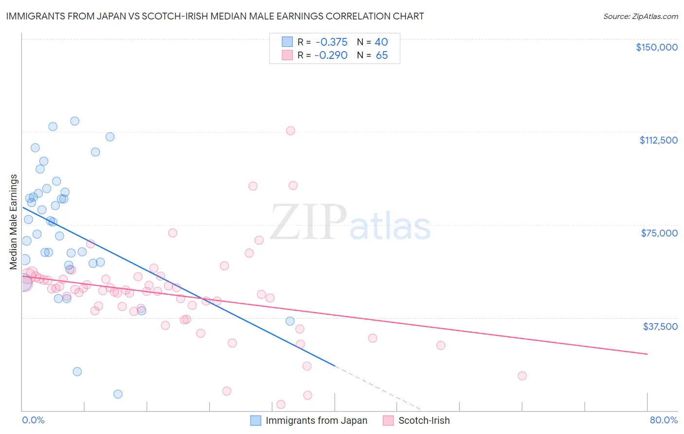 Immigrants from Japan vs Scotch-Irish Median Male Earnings